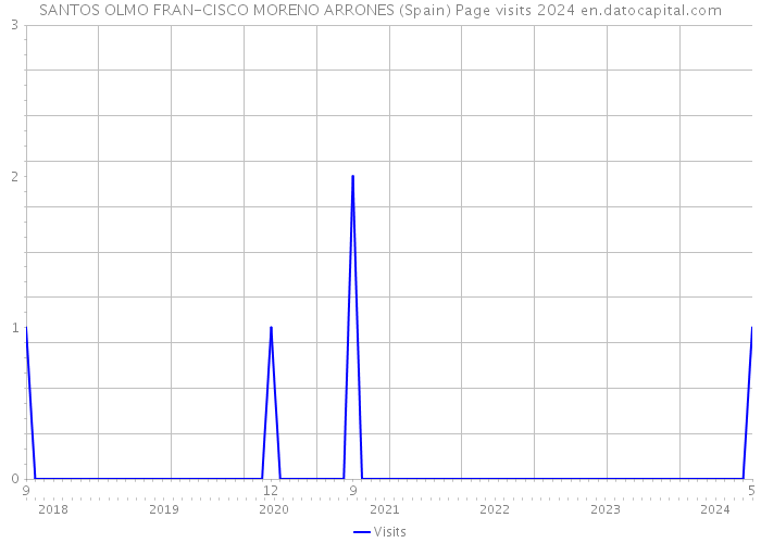 SANTOS OLMO FRAN-CISCO MORENO ARRONES (Spain) Page visits 2024 