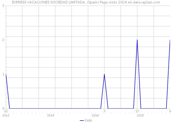 EXPRESS VACACIONES SOCIEDAD LIMITADA. (Spain) Page visits 2024 