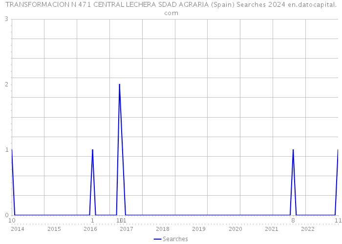 TRANSFORMACION N 471 CENTRAL LECHERA SDAD AGRARIA (Spain) Searches 2024 