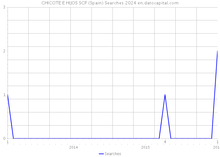 CHICOTE E HIJOS SCP (Spain) Searches 2024 