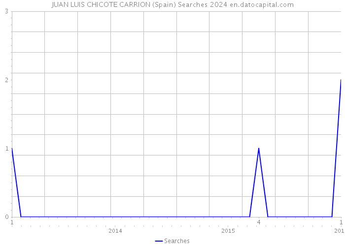 JUAN LUIS CHICOTE CARRION (Spain) Searches 2024 