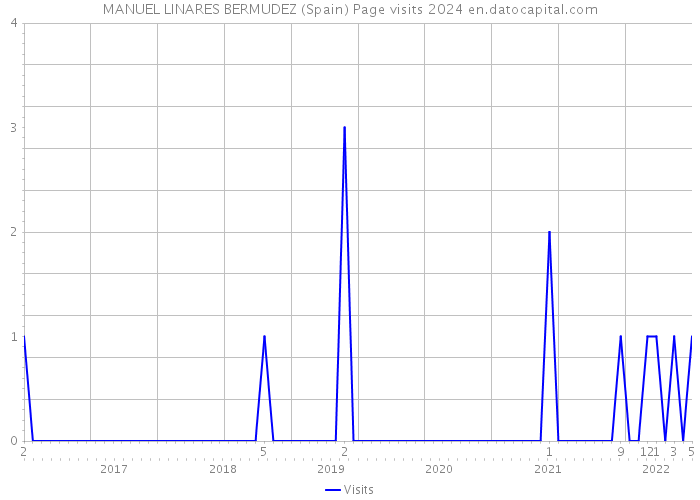 MANUEL LINARES BERMUDEZ (Spain) Page visits 2024 