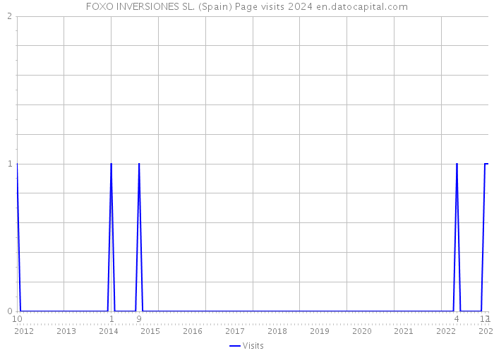 FOXO INVERSIONES SL. (Spain) Page visits 2024 