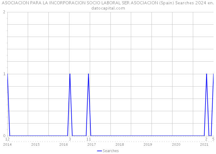 ASOCIACION PARA LA INCORPORACION SOCIO LABORAL SER ASOCIACION (Spain) Searches 2024 