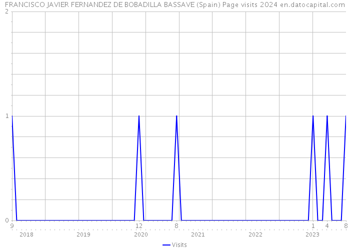 FRANCISCO JAVIER FERNANDEZ DE BOBADILLA BASSAVE (Spain) Page visits 2024 