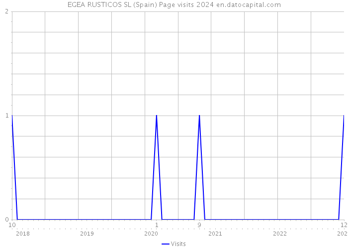EGEA RUSTICOS SL (Spain) Page visits 2024 