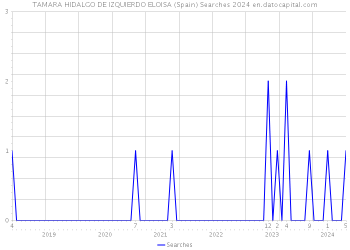 TAMARA HIDALGO DE IZQUIERDO ELOISA (Spain) Searches 2024 