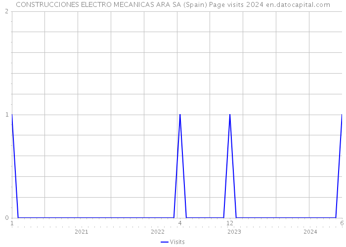 CONSTRUCCIONES ELECTRO MECANICAS ARA SA (Spain) Page visits 2024 