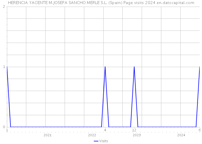 HERENCIA YACENTE M.JOSEFA SANCHO MERLE S.L. (Spain) Page visits 2024 