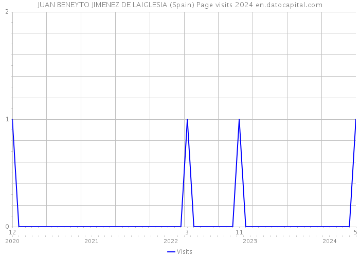 JUAN BENEYTO JIMENEZ DE LAIGLESIA (Spain) Page visits 2024 