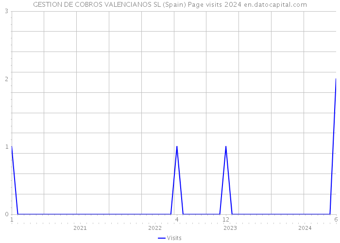 GESTION DE COBROS VALENCIANOS SL (Spain) Page visits 2024 