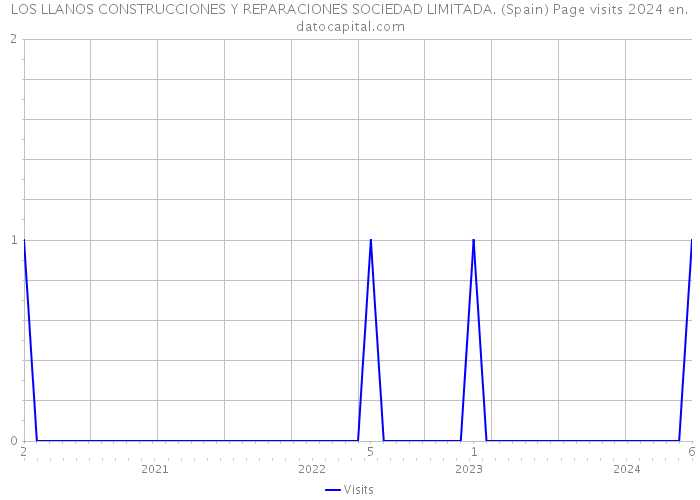 LOS LLANOS CONSTRUCCIONES Y REPARACIONES SOCIEDAD LIMITADA. (Spain) Page visits 2024 