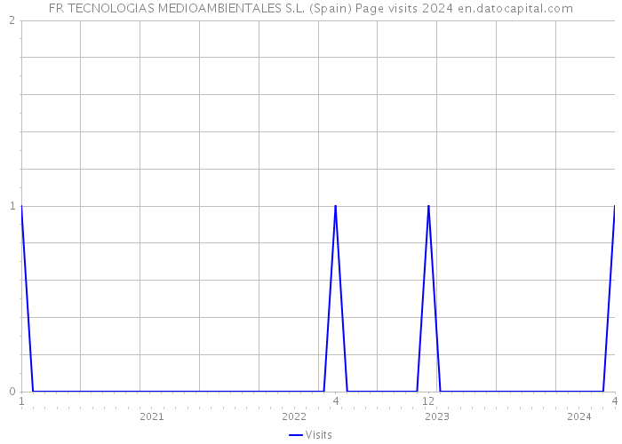FR TECNOLOGIAS MEDIOAMBIENTALES S.L. (Spain) Page visits 2024 