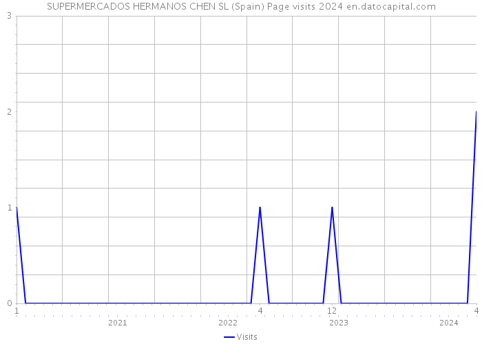 SUPERMERCADOS HERMANOS CHEN SL (Spain) Page visits 2024 