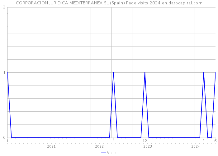 CORPORACION JURIDICA MEDITERRANEA SL (Spain) Page visits 2024 
