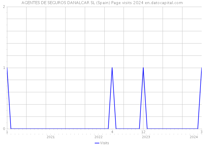 AGENTES DE SEGUROS DANALCAR SL (Spain) Page visits 2024 