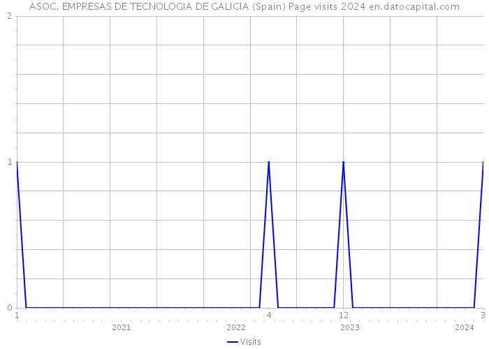 ASOC. EMPRESAS DE TECNOLOGIA DE GALICIA (Spain) Page visits 2024 