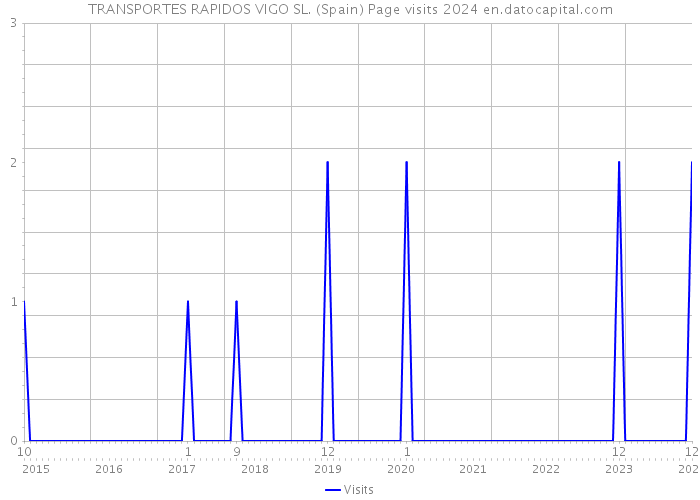 TRANSPORTES RAPIDOS VIGO SL. (Spain) Page visits 2024 
