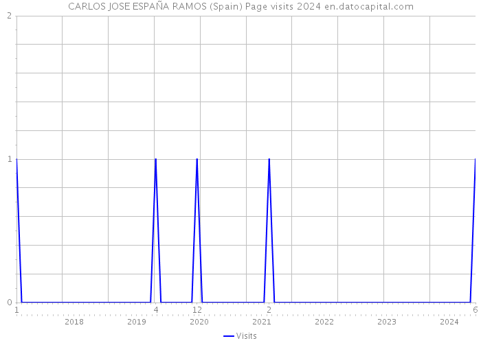 CARLOS JOSE ESPAÑA RAMOS (Spain) Page visits 2024 