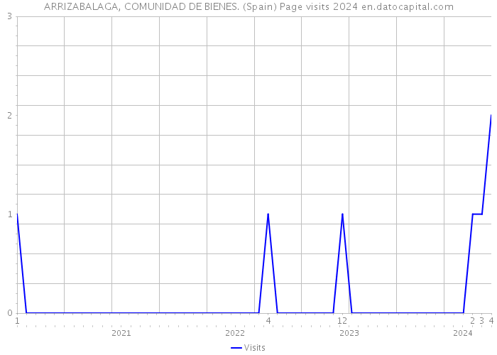 ARRIZABALAGA, COMUNIDAD DE BIENES. (Spain) Page visits 2024 