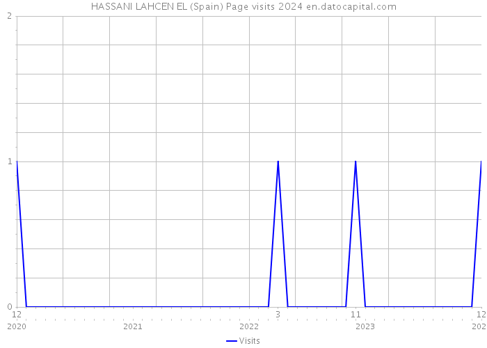 HASSANI LAHCEN EL (Spain) Page visits 2024 
