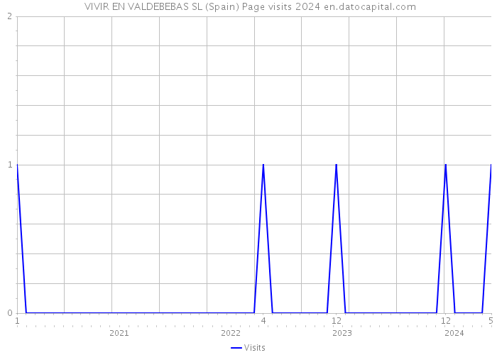  VIVIR EN VALDEBEBAS SL (Spain) Page visits 2024 