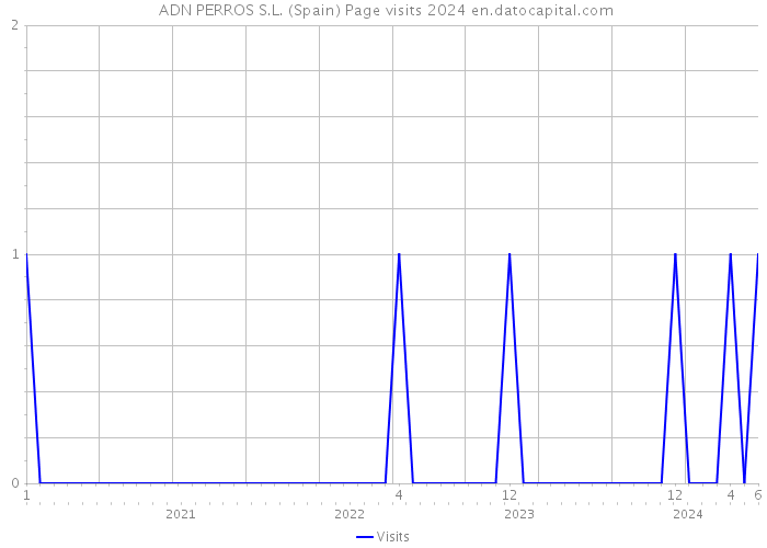  ADN PERROS S.L. (Spain) Page visits 2024 