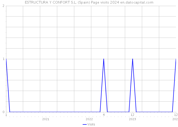 ESTRUCTURA Y CONFORT S.L. (Spain) Page visits 2024 