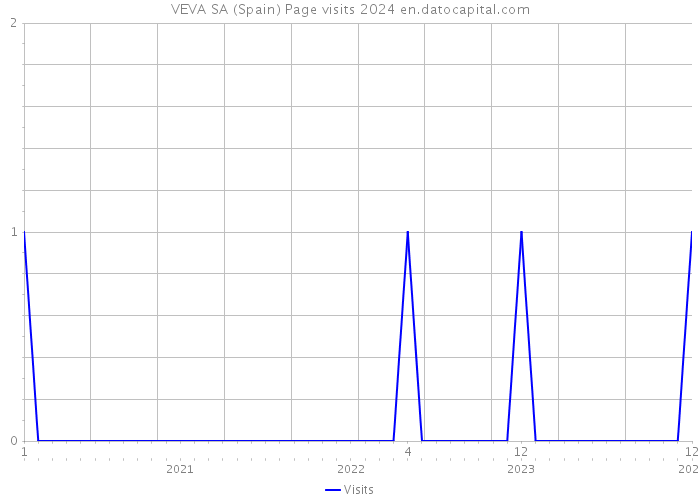 VEVA SA (Spain) Page visits 2024 