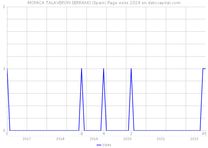 MONICA TALAVERON SERRANO (Spain) Page visits 2024 
