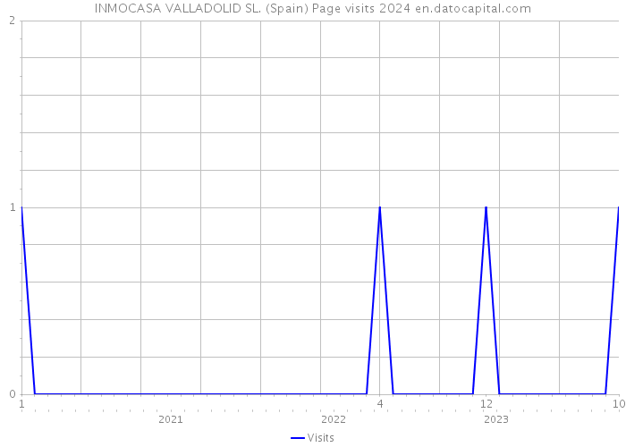 INMOCASA VALLADOLID SL. (Spain) Page visits 2024 