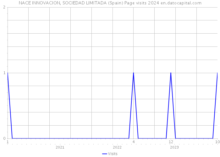 NACE INNOVACION, SOCIEDAD LIMITADA (Spain) Page visits 2024 