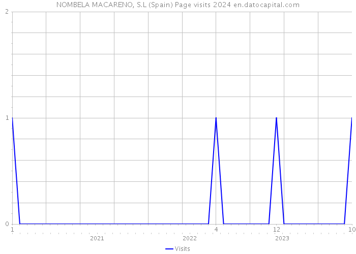 NOMBELA MACARENO, S.L (Spain) Page visits 2024 