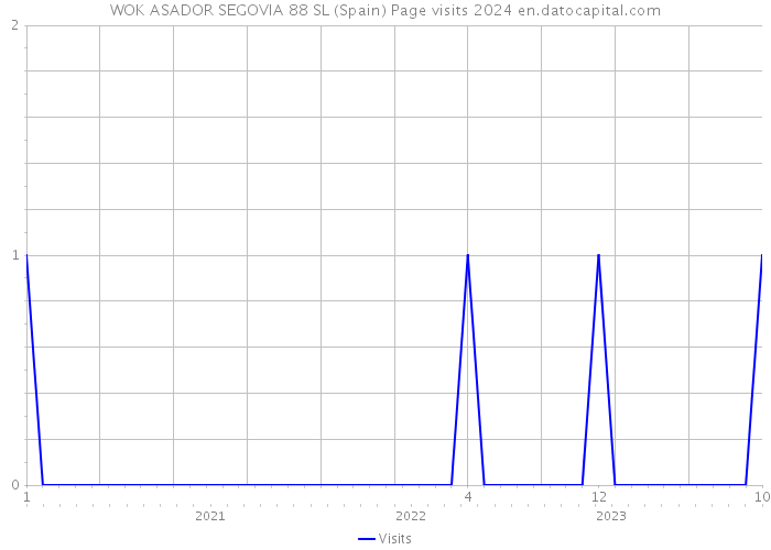 WOK ASADOR SEGOVIA 88 SL (Spain) Page visits 2024 