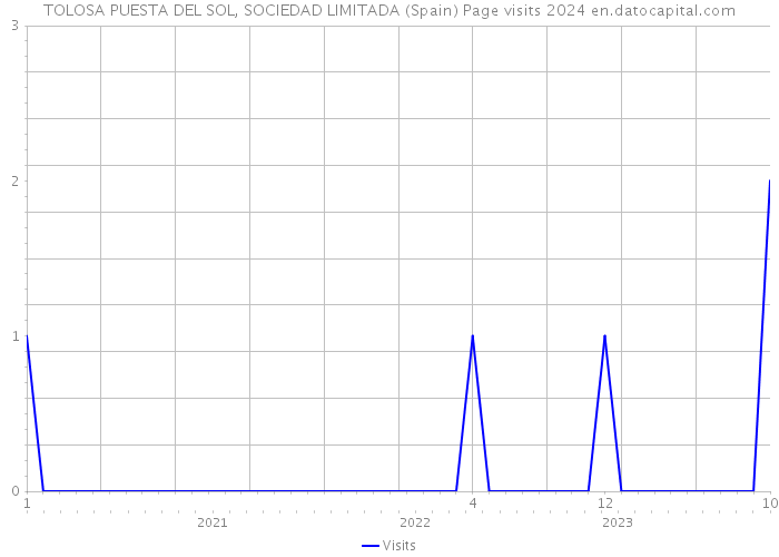 TOLOSA PUESTA DEL SOL, SOCIEDAD LIMITADA (Spain) Page visits 2024 