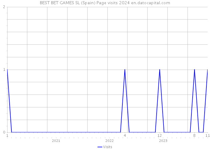 BEST BET GAMES SL (Spain) Page visits 2024 