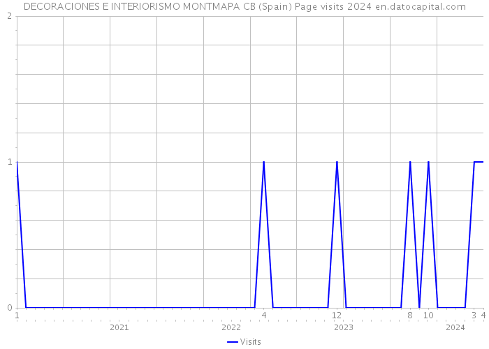 DECORACIONES E INTERIORISMO MONTMAPA CB (Spain) Page visits 2024 