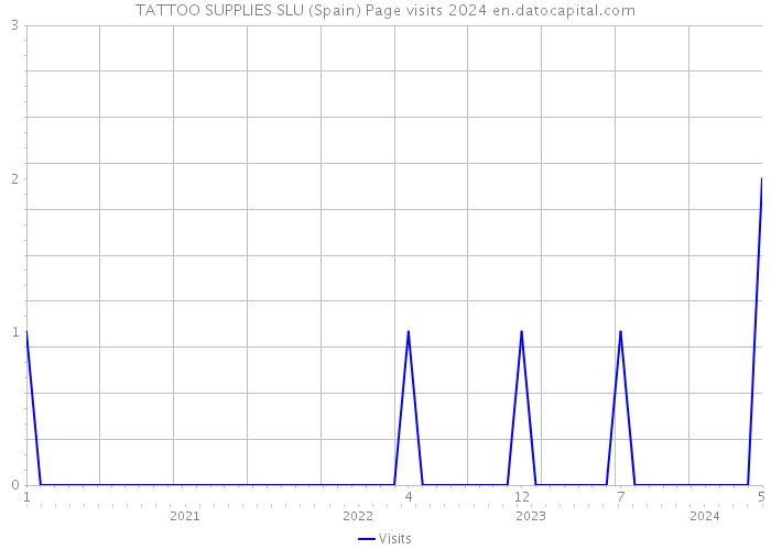 TATTOO SUPPLIES SLU (Spain) Page visits 2024 