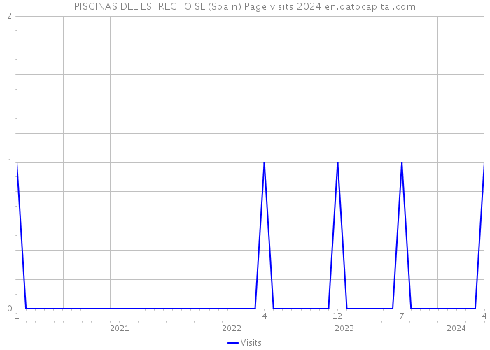PISCINAS DEL ESTRECHO SL (Spain) Page visits 2024 