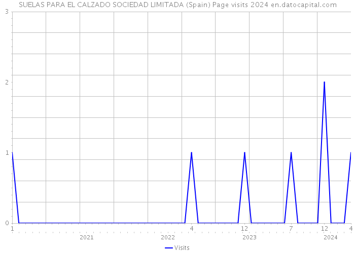 SUELAS PARA EL CALZADO SOCIEDAD LIMITADA (Spain) Page visits 2024 