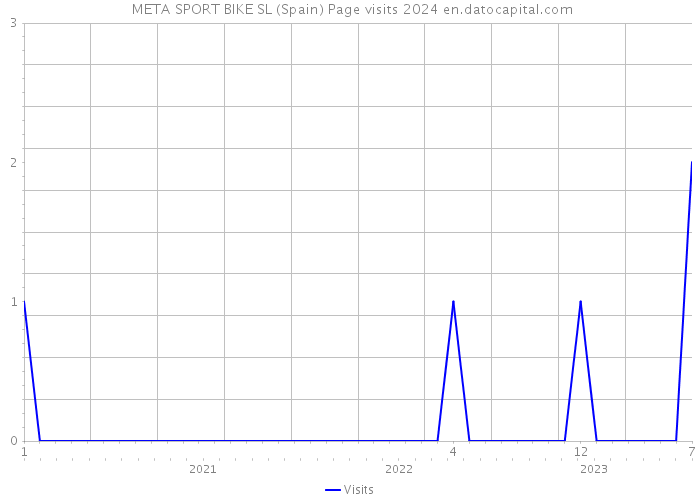  META SPORT BIKE SL (Spain) Page visits 2024 