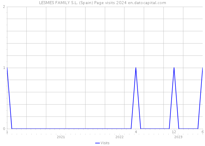 LESMES FAMILY S.L. (Spain) Page visits 2024 