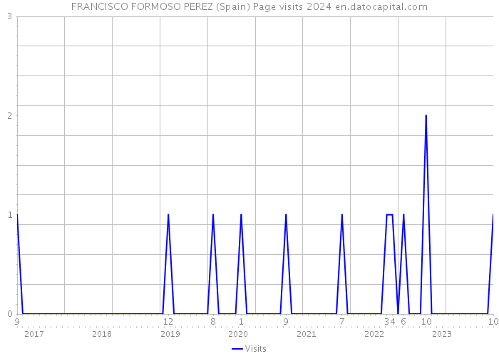FRANCISCO FORMOSO PEREZ (Spain) Page visits 2024 