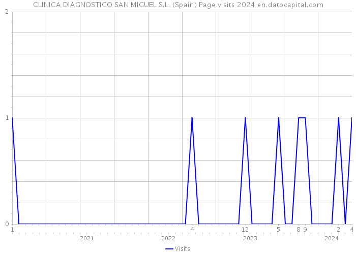 CLINICA DIAGNOSTICO SAN MIGUEL S.L. (Spain) Page visits 2024 