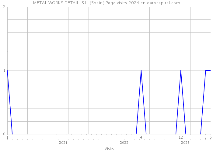 METAL WORKS DETAIL S.L. (Spain) Page visits 2024 