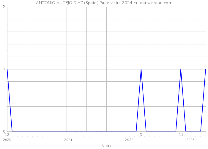 ANTONIO AUCEJO DIAZ (Spain) Page visits 2024 