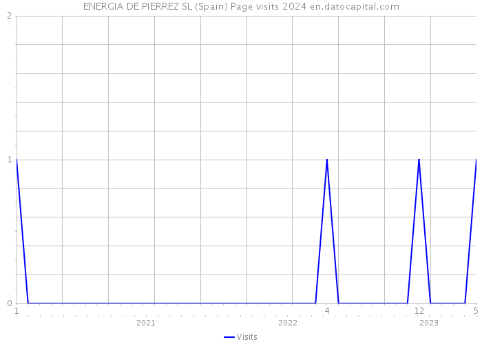 ENERGIA DE PIERREZ SL (Spain) Page visits 2024 