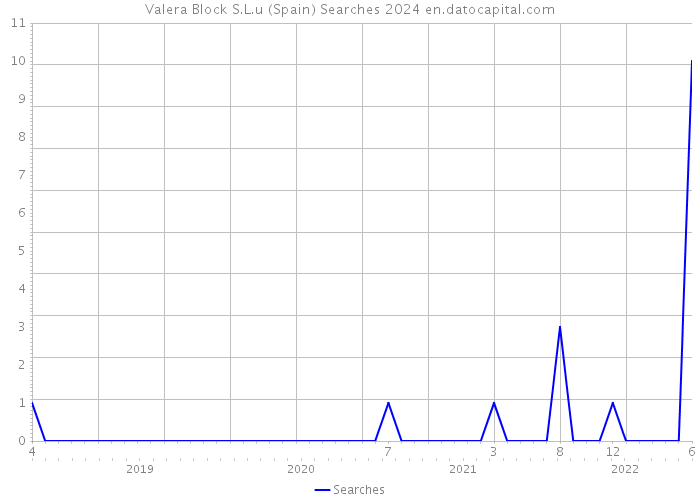 Valera Block S.L.u (Spain) Searches 2024 