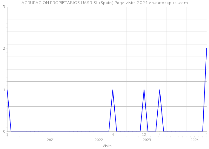 AGRUPACION PROPIETARIOS UA9R SL (Spain) Page visits 2024 