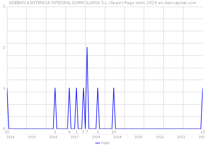 ADEBAN ASISTENCIA INTEGRAL DOMICILIARIA S.L. (Spain) Page visits 2024 
